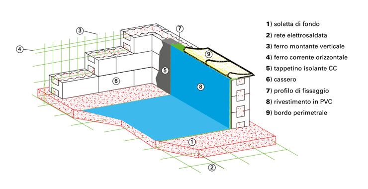 struttura piscine in muratura